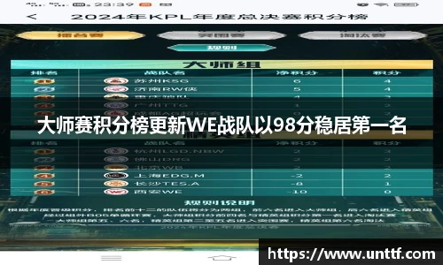 大师赛积分榜更新WE战队以98分稳居第一名